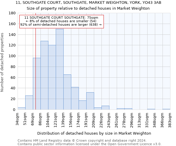 11, SOUTHGATE COURT, SOUTHGATE, MARKET WEIGHTON, YORK, YO43 3AB: Size of property relative to detached houses in Market Weighton