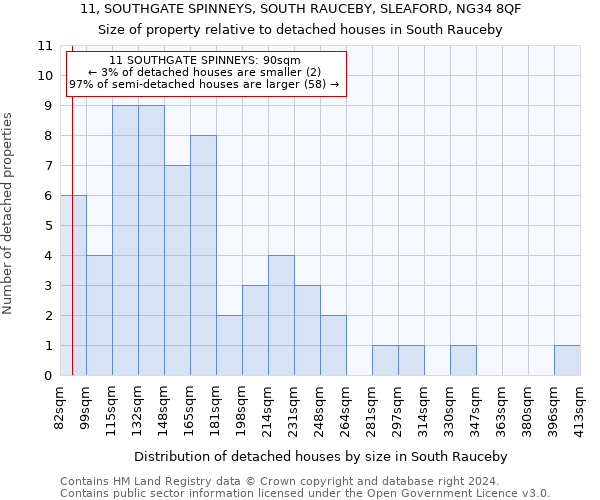 11, SOUTHGATE SPINNEYS, SOUTH RAUCEBY, SLEAFORD, NG34 8QF: Size of property relative to detached houses in South Rauceby