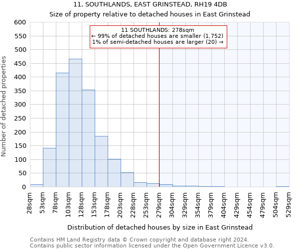 11, SOUTHLANDS, EAST GRINSTEAD, RH19 4DB: Size of property relative to detached houses in East Grinstead