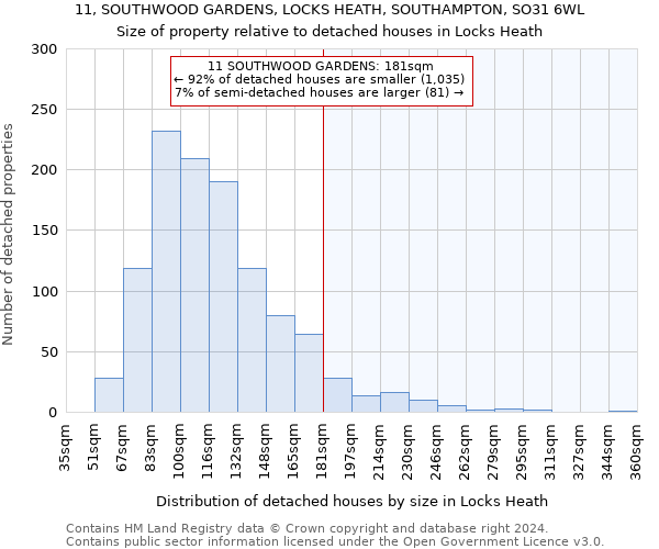 11, SOUTHWOOD GARDENS, LOCKS HEATH, SOUTHAMPTON, SO31 6WL: Size of property relative to detached houses in Locks Heath