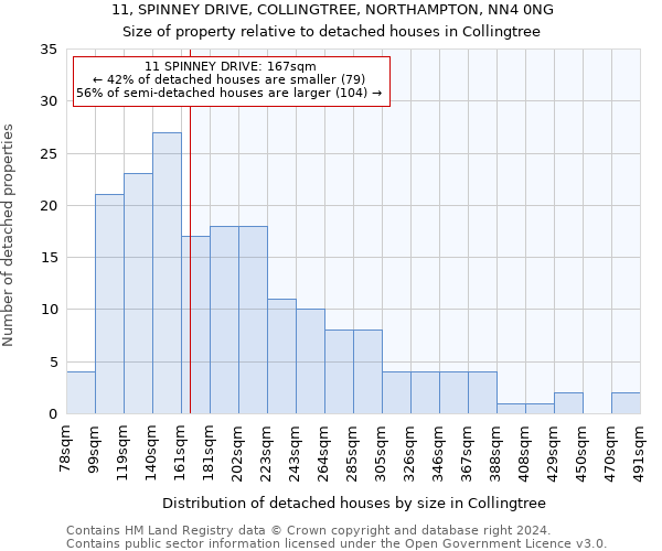 11, SPINNEY DRIVE, COLLINGTREE, NORTHAMPTON, NN4 0NG: Size of property relative to detached houses in Collingtree