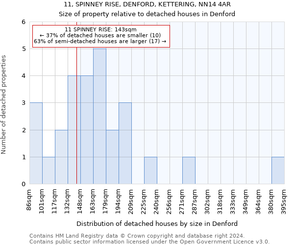 11, SPINNEY RISE, DENFORD, KETTERING, NN14 4AR: Size of property relative to detached houses in Denford