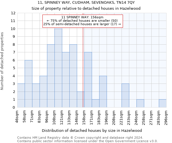 11, SPINNEY WAY, CUDHAM, SEVENOAKS, TN14 7QY: Size of property relative to detached houses in Hazelwood