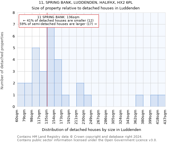 11, SPRING BANK, LUDDENDEN, HALIFAX, HX2 6PL: Size of property relative to detached houses in Luddenden