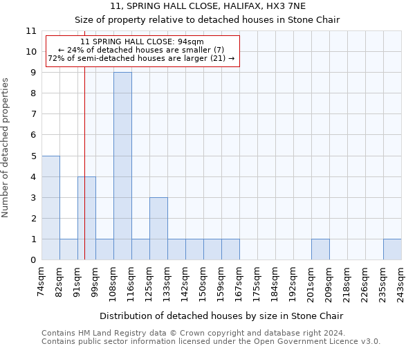 11, SPRING HALL CLOSE, HALIFAX, HX3 7NE: Size of property relative to detached houses in Stone Chair