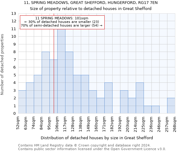 11, SPRING MEADOWS, GREAT SHEFFORD, HUNGERFORD, RG17 7EN: Size of property relative to detached houses in Great Shefford