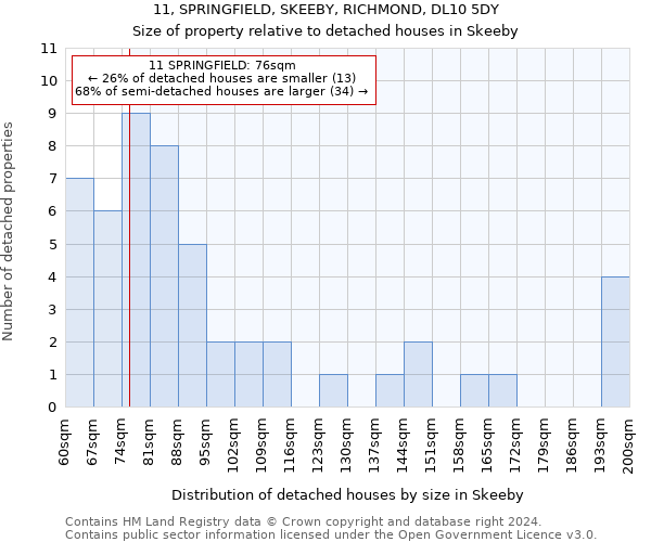 11, SPRINGFIELD, SKEEBY, RICHMOND, DL10 5DY: Size of property relative to detached houses in Skeeby