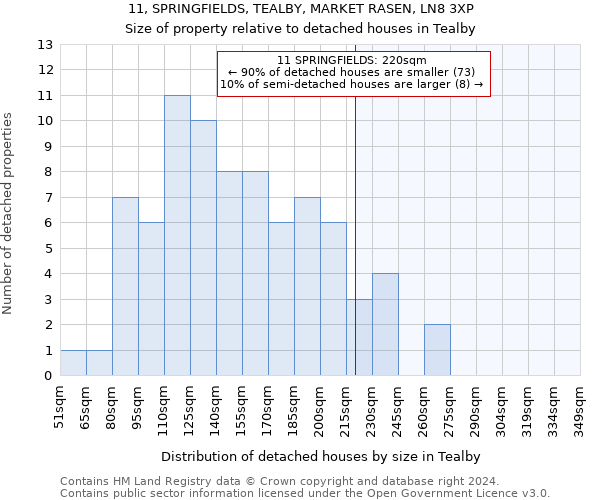 11, SPRINGFIELDS, TEALBY, MARKET RASEN, LN8 3XP: Size of property relative to detached houses in Tealby