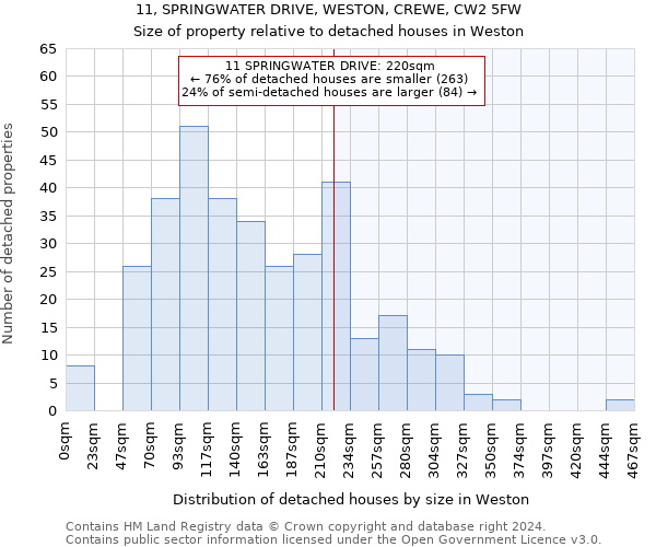 11, SPRINGWATER DRIVE, WESTON, CREWE, CW2 5FW: Size of property relative to detached houses in Weston