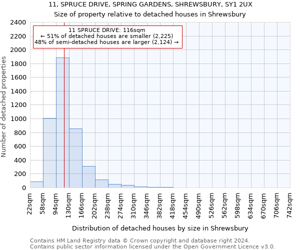 11, SPRUCE DRIVE, SPRING GARDENS, SHREWSBURY, SY1 2UX: Size of property relative to detached houses in Shrewsbury