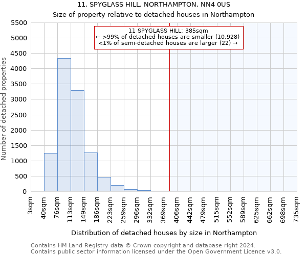 11, SPYGLASS HILL, NORTHAMPTON, NN4 0US: Size of property relative to detached houses in Northampton