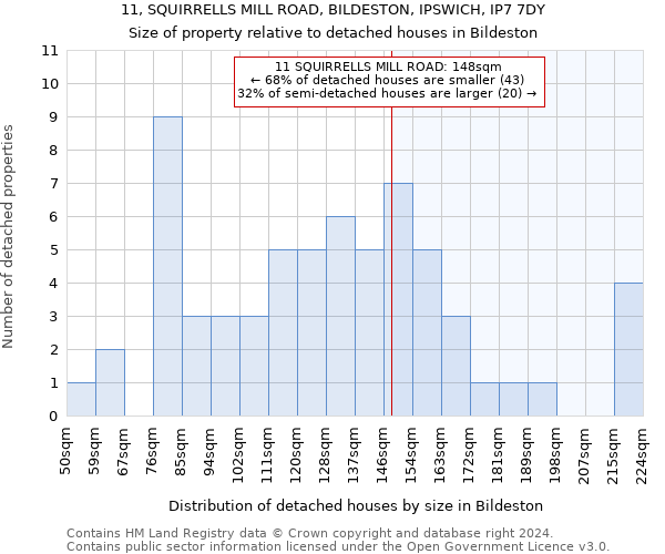 11, SQUIRRELLS MILL ROAD, BILDESTON, IPSWICH, IP7 7DY: Size of property relative to detached houses in Bildeston