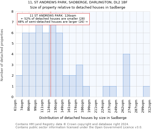 11, ST ANDREWS PARK, SADBERGE, DARLINGTON, DL2 1BF: Size of property relative to detached houses in Sadberge