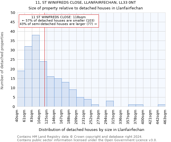 11, ST WINIFREDS CLOSE, LLANFAIRFECHAN, LL33 0NT: Size of property relative to detached houses in Llanfairfechan