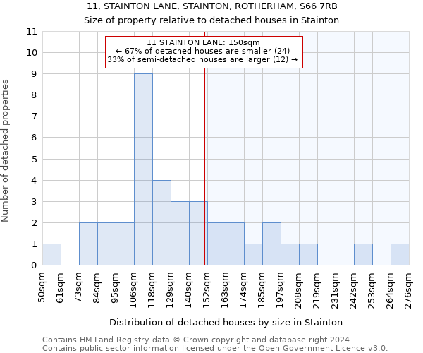 11, STAINTON LANE, STAINTON, ROTHERHAM, S66 7RB: Size of property relative to detached houses in Stainton