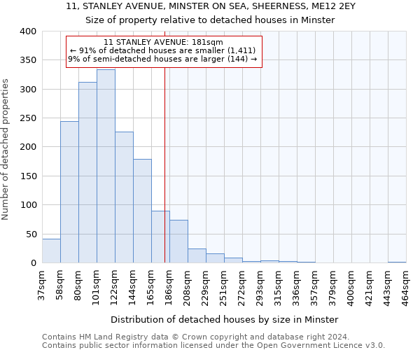 11, STANLEY AVENUE, MINSTER ON SEA, SHEERNESS, ME12 2EY: Size of property relative to detached houses in Minster