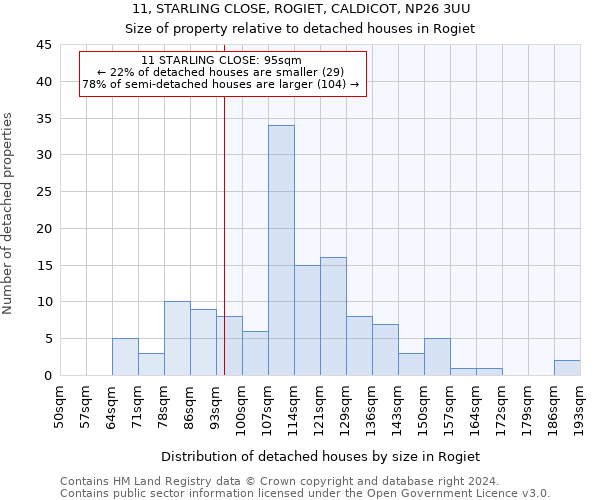 11, STARLING CLOSE, ROGIET, CALDICOT, NP26 3UU: Size of property relative to detached houses in Rogiet