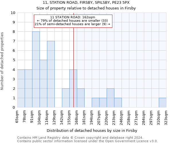 11, STATION ROAD, FIRSBY, SPILSBY, PE23 5PX: Size of property relative to detached houses in Firsby