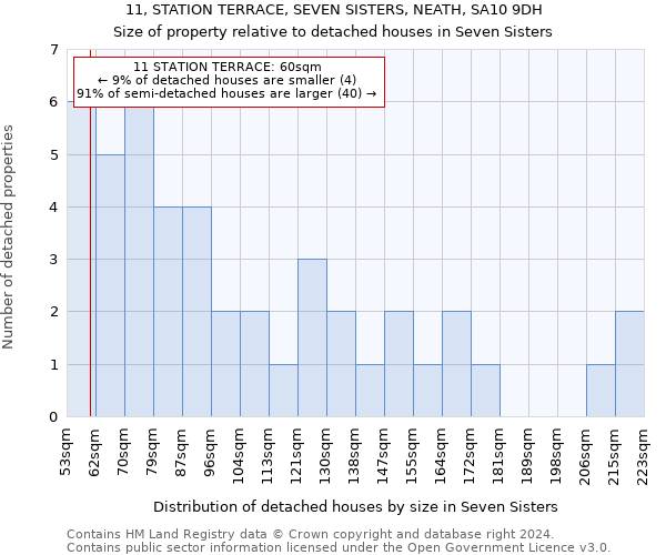 11, STATION TERRACE, SEVEN SISTERS, NEATH, SA10 9DH: Size of property relative to detached houses in Seven Sisters