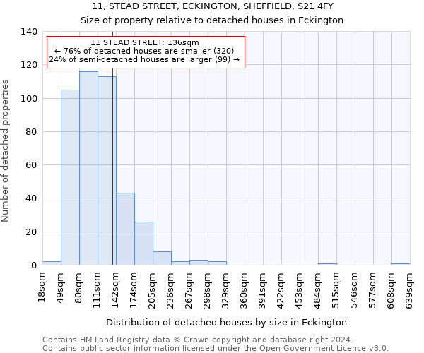 11, STEAD STREET, ECKINGTON, SHEFFIELD, S21 4FY: Size of property relative to detached houses in Eckington