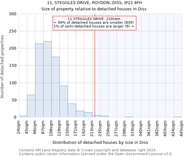 11, STEGGLES DRIVE, ROYDON, DISS, IP22 4FH: Size of property relative to detached houses in Diss