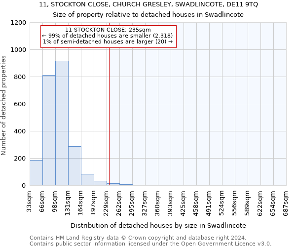 11, STOCKTON CLOSE, CHURCH GRESLEY, SWADLINCOTE, DE11 9TQ: Size of property relative to detached houses in Swadlincote