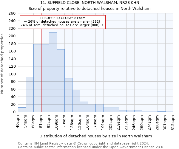 11, SUFFIELD CLOSE, NORTH WALSHAM, NR28 0HN: Size of property relative to detached houses in North Walsham