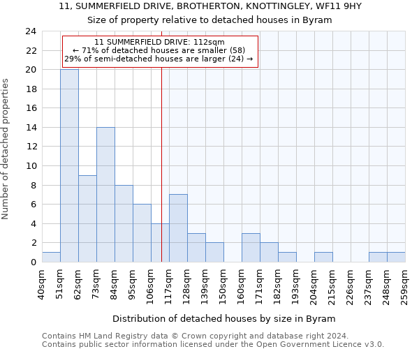 11, SUMMERFIELD DRIVE, BROTHERTON, KNOTTINGLEY, WF11 9HY: Size of property relative to detached houses in Byram