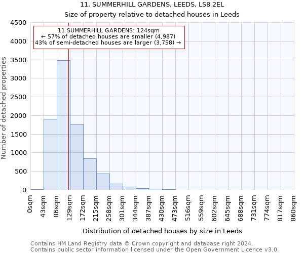 11, SUMMERHILL GARDENS, LEEDS, LS8 2EL: Size of property relative to detached houses in Leeds