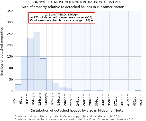 11, SUNNYMEAD, MIDSOMER NORTON, RADSTOCK, BA3 2TA: Size of property relative to detached houses in Midsomer Norton