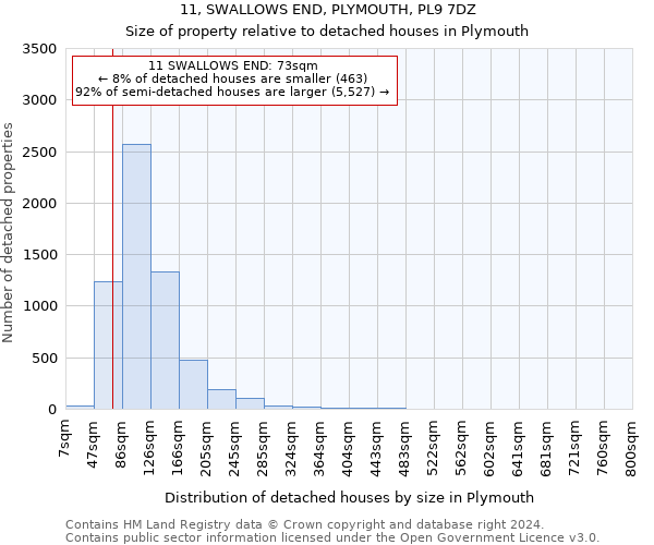 11, SWALLOWS END, PLYMOUTH, PL9 7DZ: Size of property relative to detached houses in Plymouth