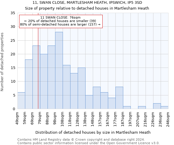 11, SWAN CLOSE, MARTLESHAM HEATH, IPSWICH, IP5 3SD: Size of property relative to detached houses in Martlesham Heath