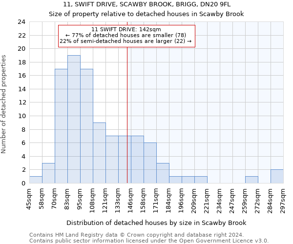 11, SWIFT DRIVE, SCAWBY BROOK, BRIGG, DN20 9FL: Size of property relative to detached houses in Scawby Brook