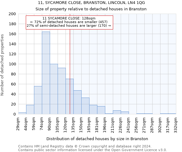 11, SYCAMORE CLOSE, BRANSTON, LINCOLN, LN4 1QG: Size of property relative to detached houses in Branston