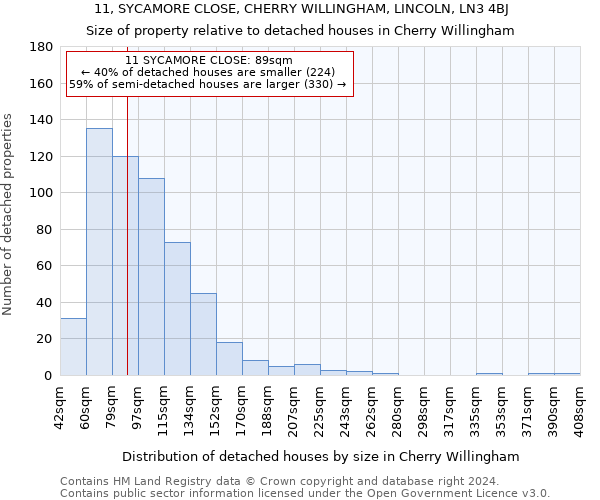 11, SYCAMORE CLOSE, CHERRY WILLINGHAM, LINCOLN, LN3 4BJ: Size of property relative to detached houses in Cherry Willingham