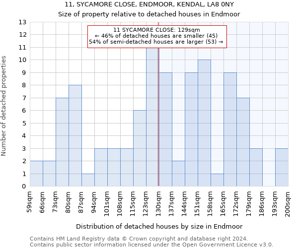 11, SYCAMORE CLOSE, ENDMOOR, KENDAL, LA8 0NY: Size of property relative to detached houses in Endmoor