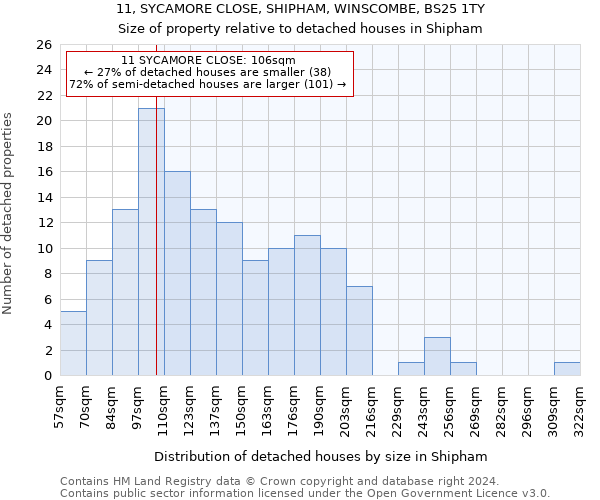 11, SYCAMORE CLOSE, SHIPHAM, WINSCOMBE, BS25 1TY: Size of property relative to detached houses in Shipham