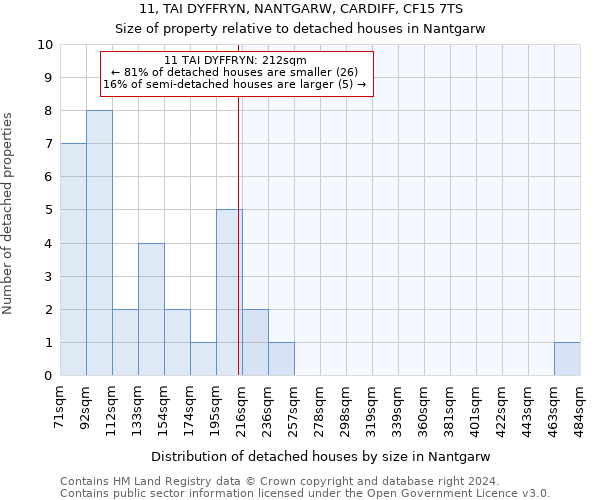 11, TAI DYFFRYN, NANTGARW, CARDIFF, CF15 7TS: Size of property relative to detached houses in Nantgarw