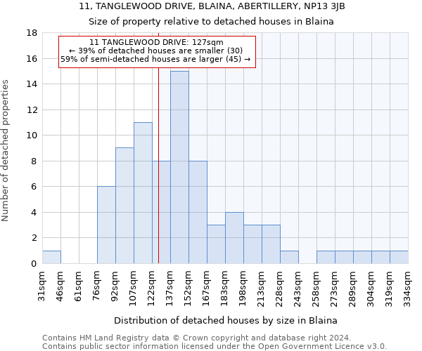 11, TANGLEWOOD DRIVE, BLAINA, ABERTILLERY, NP13 3JB: Size of property relative to detached houses in Blaina