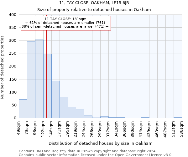 11, TAY CLOSE, OAKHAM, LE15 6JR: Size of property relative to detached houses in Oakham