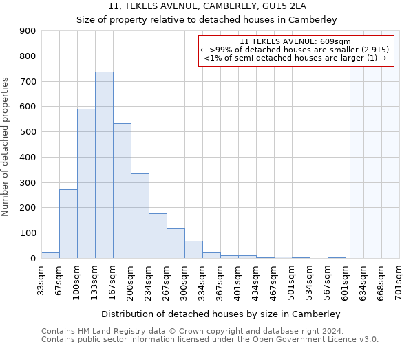 11, TEKELS AVENUE, CAMBERLEY, GU15 2LA: Size of property relative to detached houses in Camberley