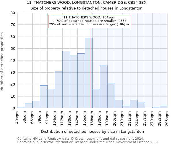 11, THATCHERS WOOD, LONGSTANTON, CAMBRIDGE, CB24 3BX: Size of property relative to detached houses in Longstanton