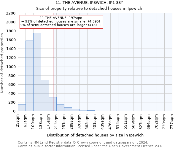 11, THE AVENUE, IPSWICH, IP1 3SY: Size of property relative to detached houses in Ipswich