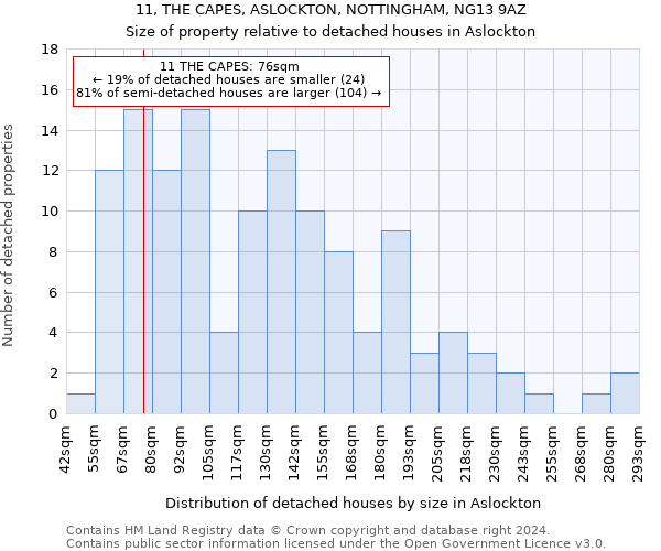 11, THE CAPES, ASLOCKTON, NOTTINGHAM, NG13 9AZ: Size of property relative to detached houses in Aslockton