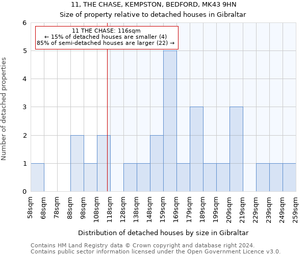 11, THE CHASE, KEMPSTON, BEDFORD, MK43 9HN: Size of property relative to detached houses in Gibraltar