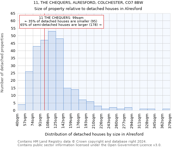 11, THE CHEQUERS, ALRESFORD, COLCHESTER, CO7 8BW: Size of property relative to detached houses in Alresford