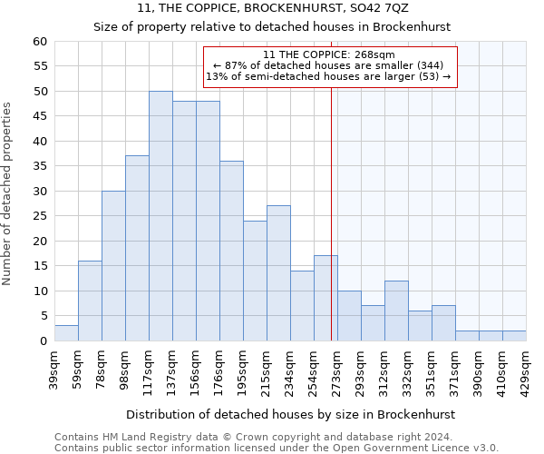 11, THE COPPICE, BROCKENHURST, SO42 7QZ: Size of property relative to detached houses in Brockenhurst