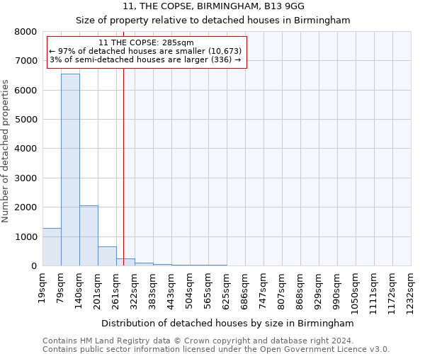 11, THE COPSE, BIRMINGHAM, B13 9GG: Size of property relative to detached houses in Birmingham