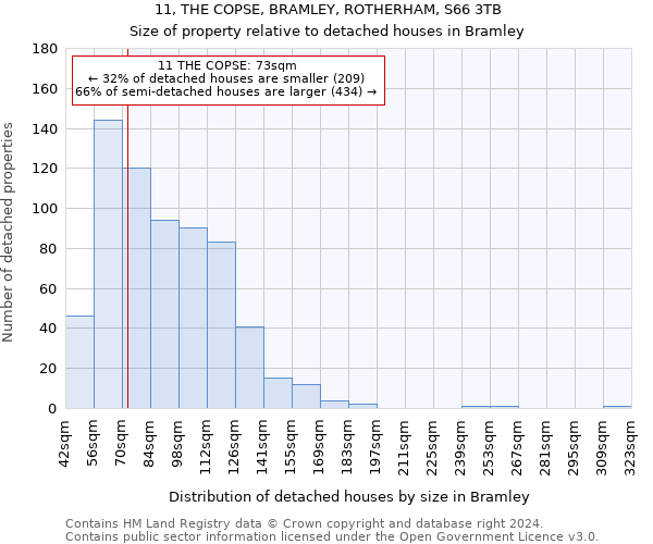 11, THE COPSE, BRAMLEY, ROTHERHAM, S66 3TB: Size of property relative to detached houses in Bramley