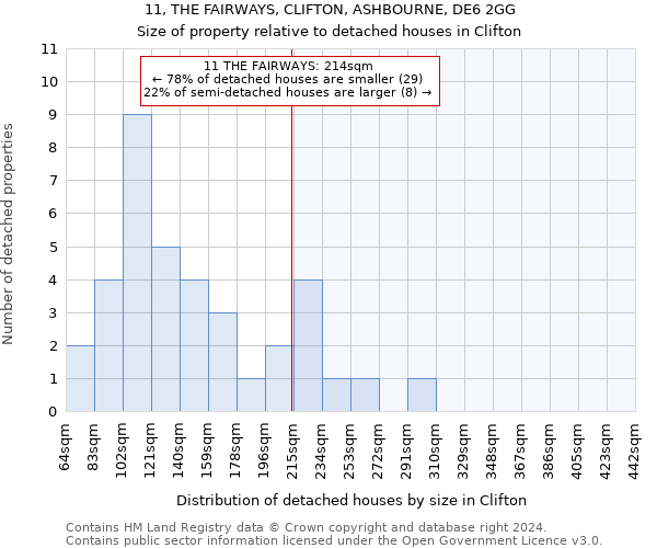 11, THE FAIRWAYS, CLIFTON, ASHBOURNE, DE6 2GG: Size of property relative to detached houses in Clifton